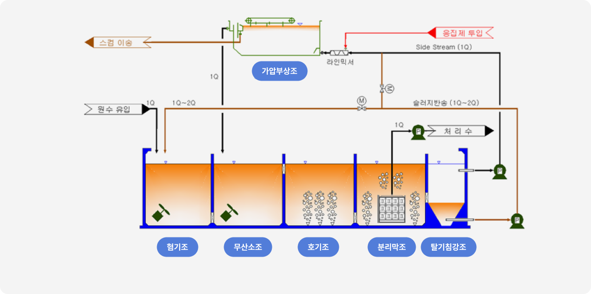 KHMBR System 공정 다이어그램